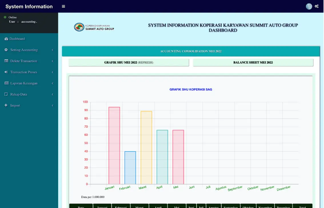 Koperasi Karyawan Summit Auto Group